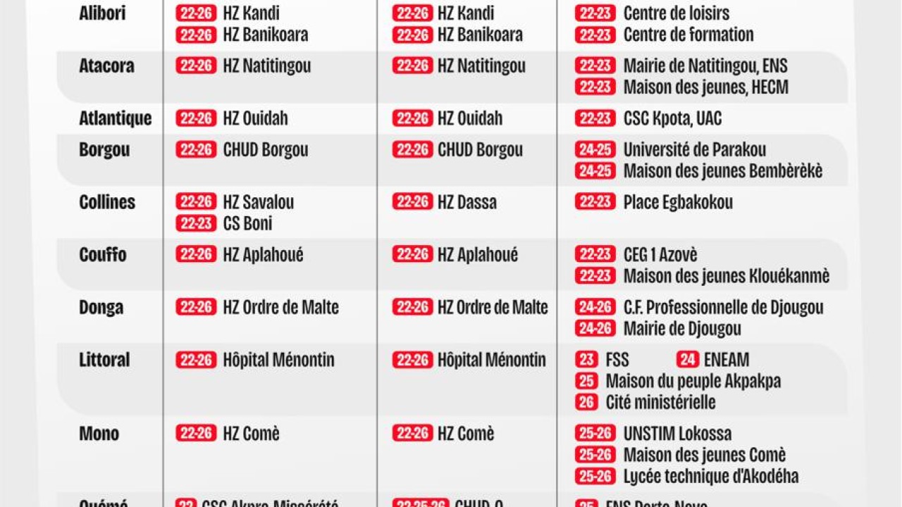 Dépistage gratuit de la drépanocytose : rendez-vous du 22 au 26 juin dans les 12 départements du Bénin