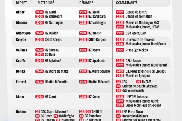 Dépistage gratuit de la drépanocytose : rendez-vous du 22 au 26 juin dans les 12 départements du Bénin